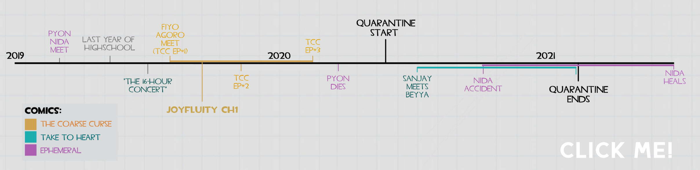 Timeline of all the events in the Kerzid Universe