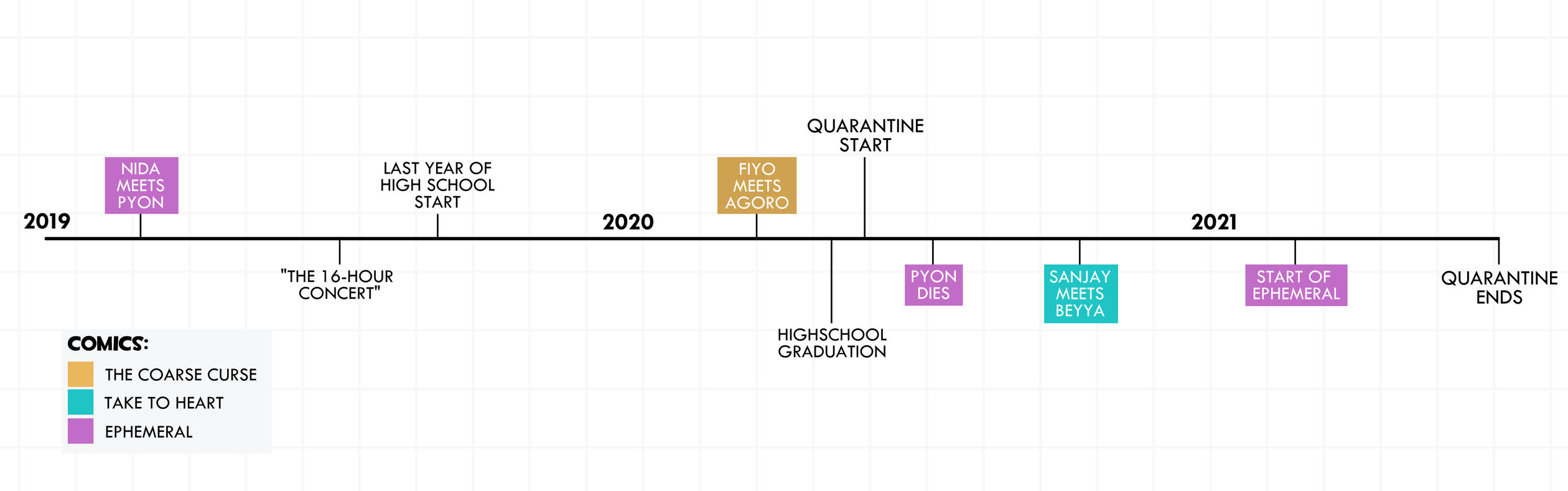 The Timeline